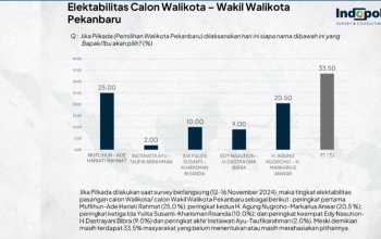 Sah! Hari Terakhir Kampanye Lembaga Survei Indopol Umumkan Muflihun-Ade Menang
